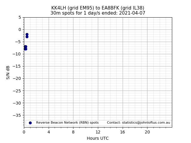 Scatter chart shows spots received from KK4LH to ea8bfk during 24 hour period on the 30m band.
