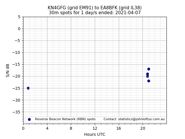Scatter chart shows spots received from KN4GFG to ea8bfk during 24 hour period on the 30m band.