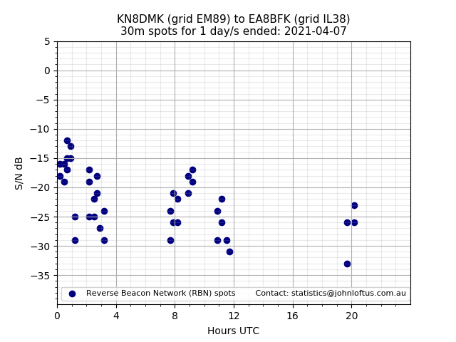 Scatter chart shows spots received from KN8DMK to ea8bfk during 24 hour period on the 30m band.