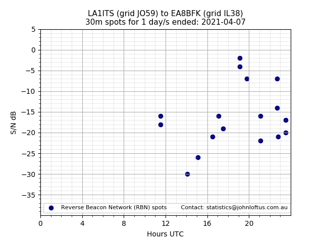 Scatter chart shows spots received from LA1ITS to ea8bfk during 24 hour period on the 30m band.