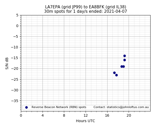 Scatter chart shows spots received from LA7EPA to ea8bfk during 24 hour period on the 30m band.