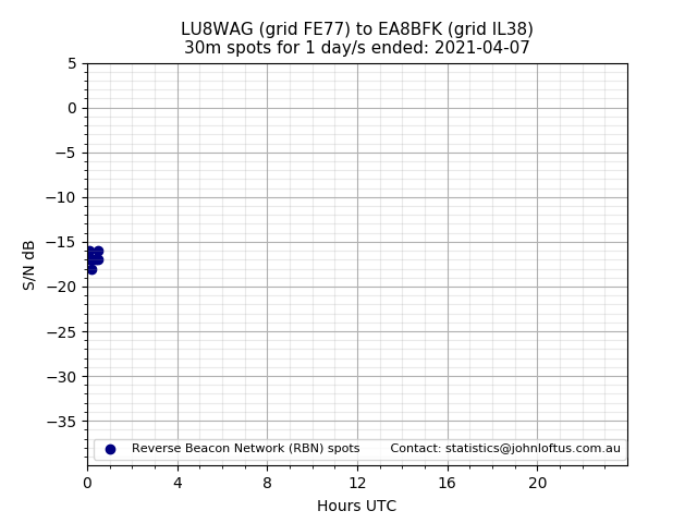 Scatter chart shows spots received from LU8WAG to ea8bfk during 24 hour period on the 30m band.