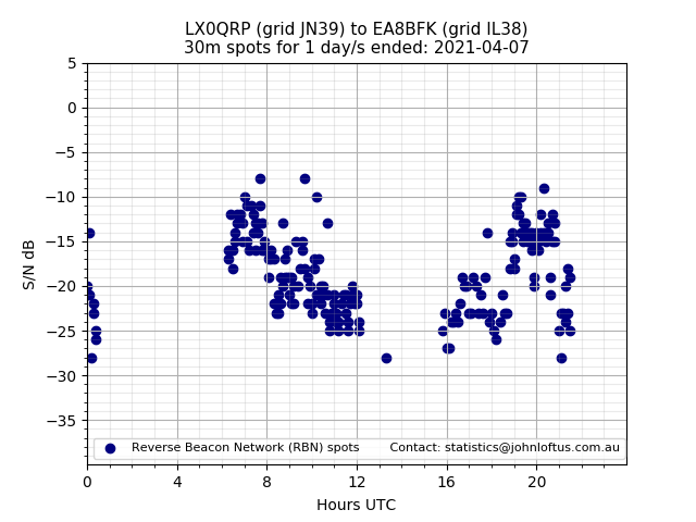 Scatter chart shows spots received from LX0QRP to ea8bfk during 24 hour period on the 30m band.