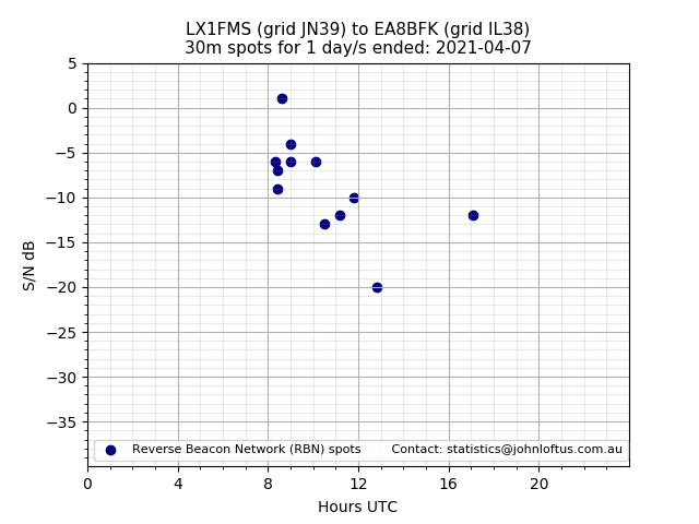 Scatter chart shows spots received from LX1FMS to ea8bfk during 24 hour period on the 30m band.