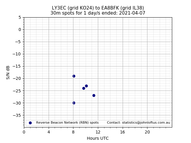 Scatter chart shows spots received from LY3EC to ea8bfk during 24 hour period on the 30m band.