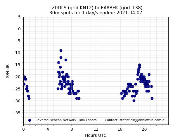 Scatter chart shows spots received from LZ0DLS to ea8bfk during 24 hour period on the 30m band.