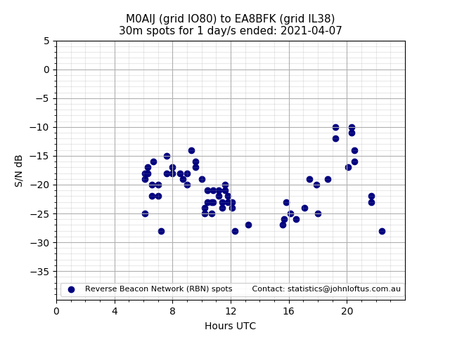 Scatter chart shows spots received from M0AIJ to ea8bfk during 24 hour period on the 30m band.