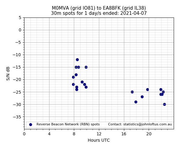 Scatter chart shows spots received from M0MVA to ea8bfk during 24 hour period on the 30m band.