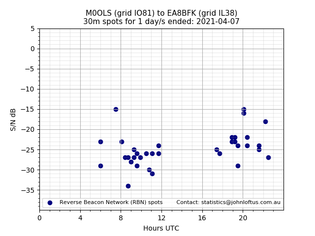 Scatter chart shows spots received from M0OLS to ea8bfk during 24 hour period on the 30m band.
