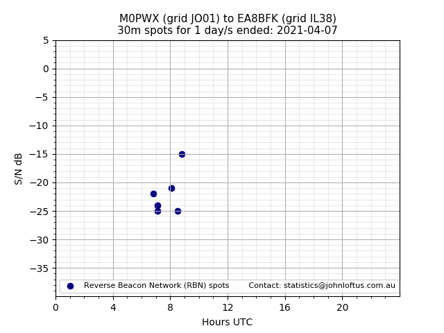 Scatter chart shows spots received from M0PWX to ea8bfk during 24 hour period on the 30m band.