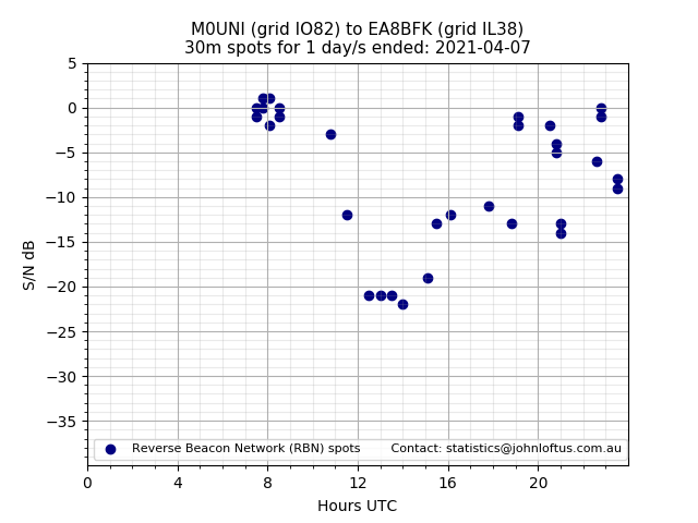 Scatter chart shows spots received from M0UNI to ea8bfk during 24 hour period on the 30m band.