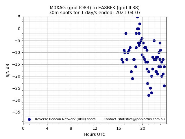 Scatter chart shows spots received from M0XAG to ea8bfk during 24 hour period on the 30m band.
