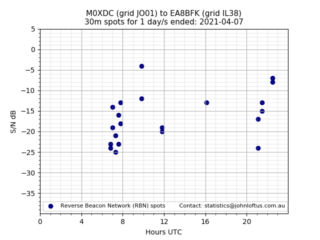 Scatter chart shows spots received from M0XDC to ea8bfk during 24 hour period on the 30m band.