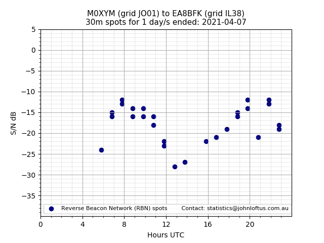Scatter chart shows spots received from M0XYM to ea8bfk during 24 hour period on the 30m band.