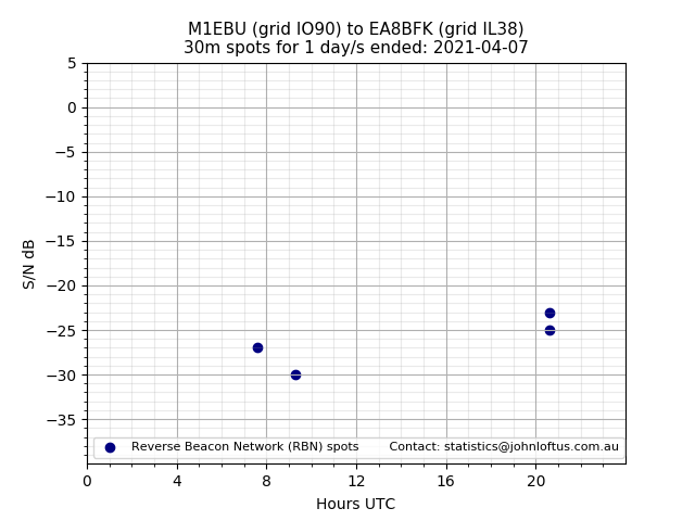 Scatter chart shows spots received from M1EBU to ea8bfk during 24 hour period on the 30m band.