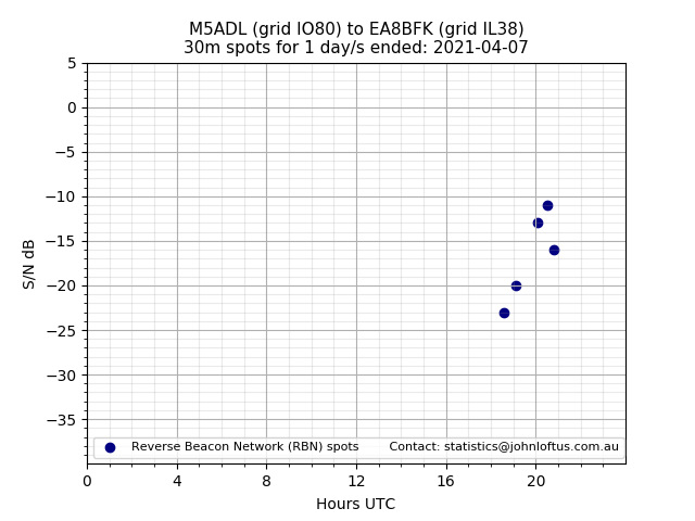 Scatter chart shows spots received from M5ADL to ea8bfk during 24 hour period on the 30m band.