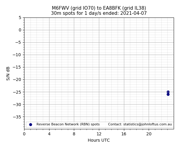 Scatter chart shows spots received from M6FWV to ea8bfk during 24 hour period on the 30m band.