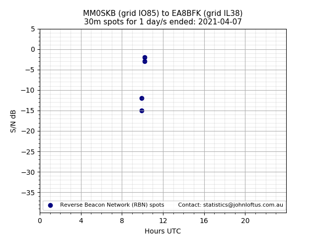Scatter chart shows spots received from MM0SKB to ea8bfk during 24 hour period on the 30m band.