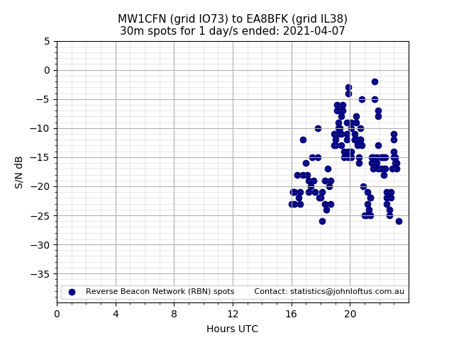 Scatter chart shows spots received from MW1CFN to ea8bfk during 24 hour period on the 30m band.