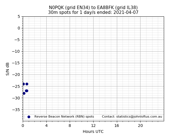Scatter chart shows spots received from N0PQK to ea8bfk during 24 hour period on the 30m band.