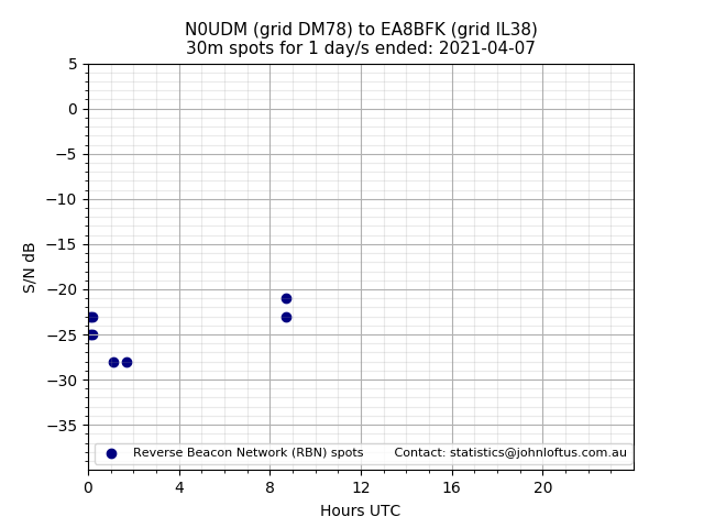 Scatter chart shows spots received from N0UDM to ea8bfk during 24 hour period on the 30m band.