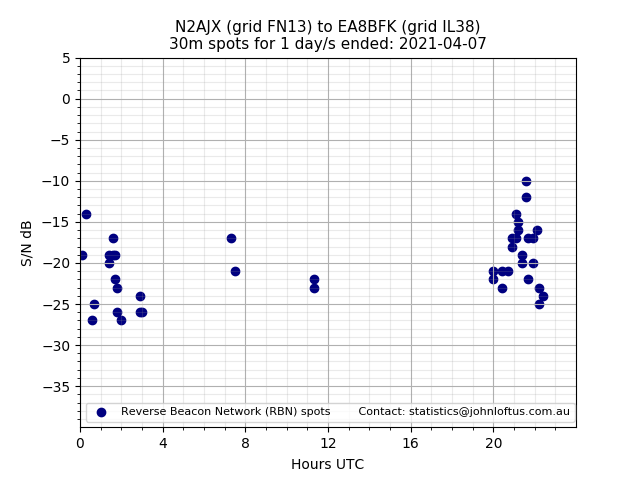Scatter chart shows spots received from N2AJX to ea8bfk during 24 hour period on the 30m band.