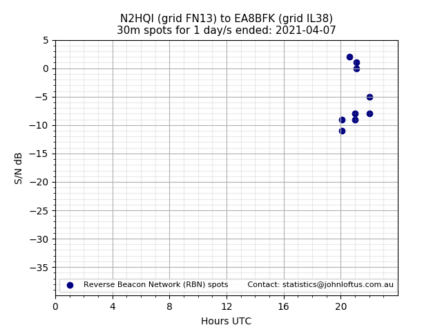 Scatter chart shows spots received from N2HQI to ea8bfk during 24 hour period on the 30m band.