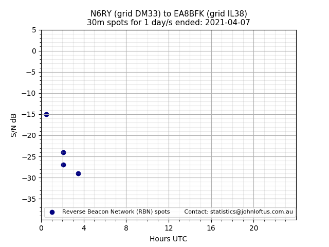 Scatter chart shows spots received from N6RY to ea8bfk during 24 hour period on the 30m band.