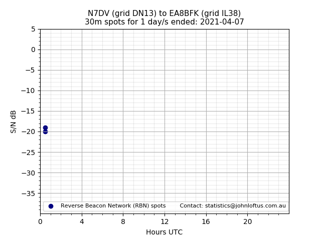 Scatter chart shows spots received from N7DV to ea8bfk during 24 hour period on the 30m band.