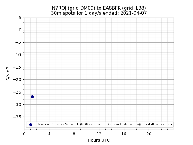 Scatter chart shows spots received from N7ROJ to ea8bfk during 24 hour period on the 30m band.