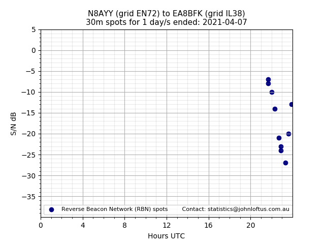 Scatter chart shows spots received from N8AYY to ea8bfk during 24 hour period on the 30m band.