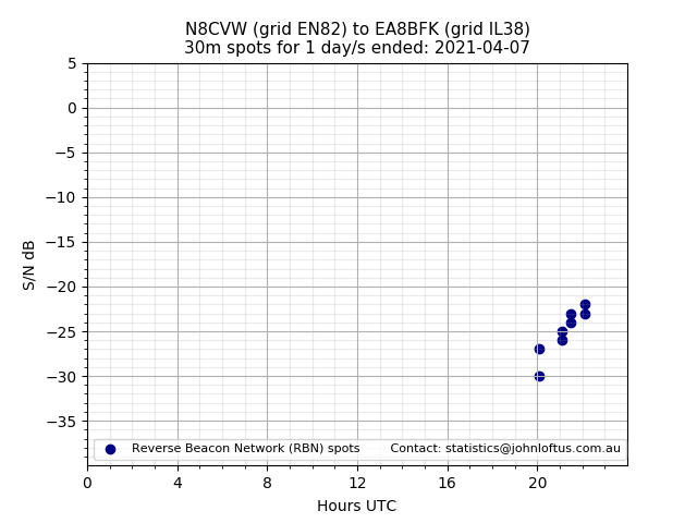 Scatter chart shows spots received from N8CVW to ea8bfk during 24 hour period on the 30m band.