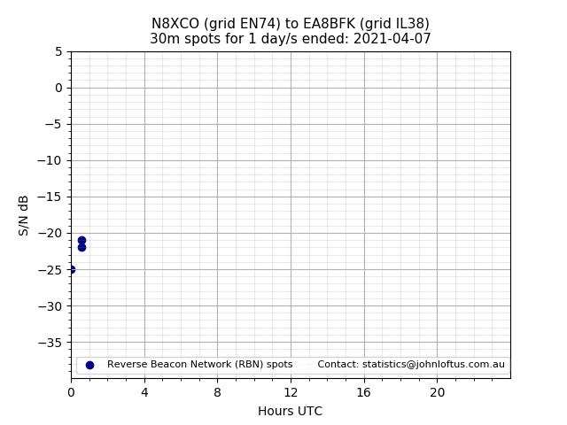 Scatter chart shows spots received from N8XCO to ea8bfk during 24 hour period on the 30m band.