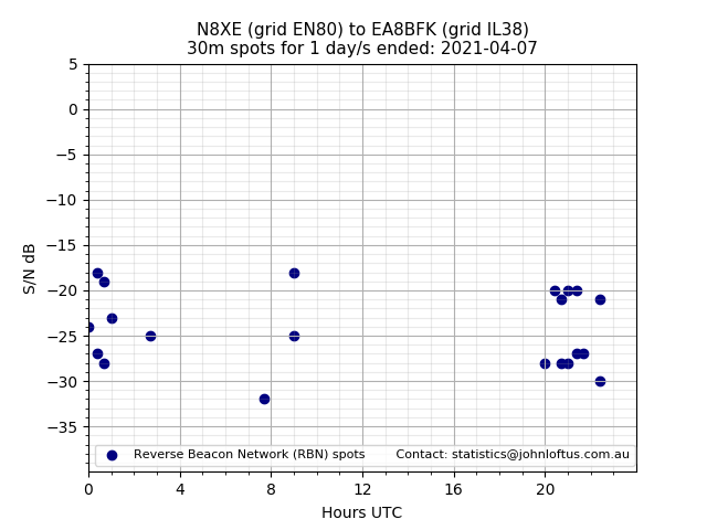Scatter chart shows spots received from N8XE to ea8bfk during 24 hour period on the 30m band.