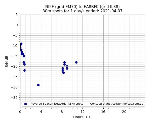 Scatter chart shows spots received from NI5F to ea8bfk during 24 hour period on the 30m band.
