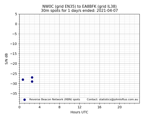 Scatter chart shows spots received from NW0C to ea8bfk during 24 hour period on the 30m band.