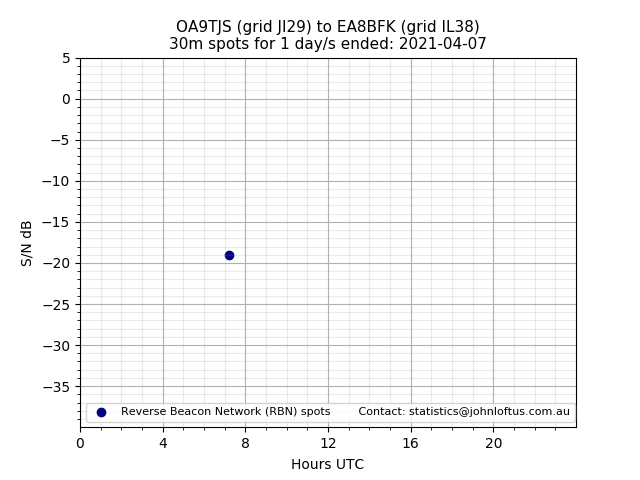 Scatter chart shows spots received from OA9TJS to ea8bfk during 24 hour period on the 30m band.