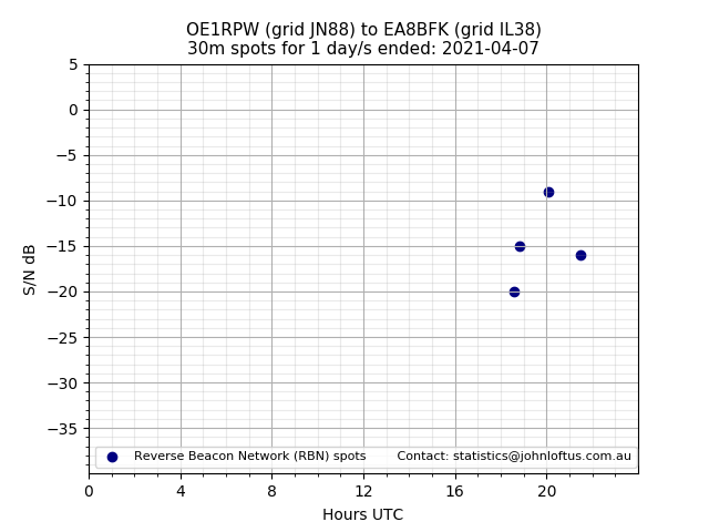 Scatter chart shows spots received from OE1RPW to ea8bfk during 24 hour period on the 30m band.