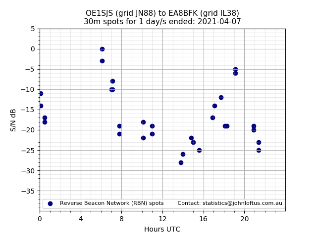 Scatter chart shows spots received from OE1SJS to ea8bfk during 24 hour period on the 30m band.
