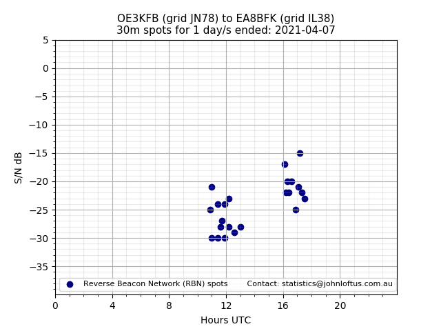 Scatter chart shows spots received from OE3KFB to ea8bfk during 24 hour period on the 30m band.
