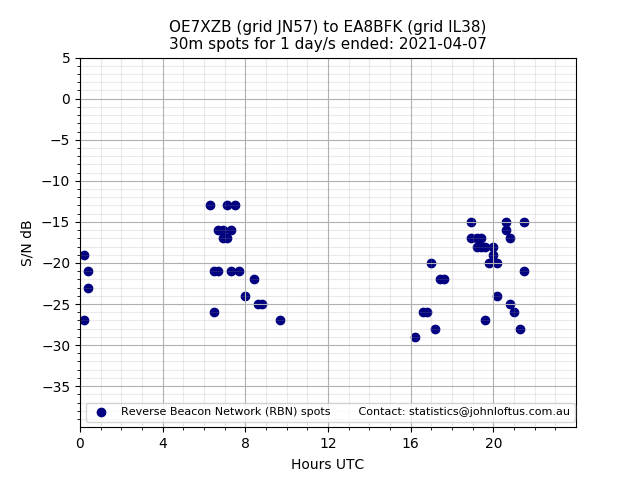 Scatter chart shows spots received from OE7XZB to ea8bfk during 24 hour period on the 30m band.