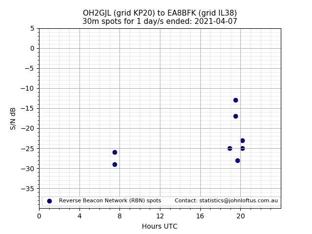 Scatter chart shows spots received from OH2GJL to ea8bfk during 24 hour period on the 30m band.