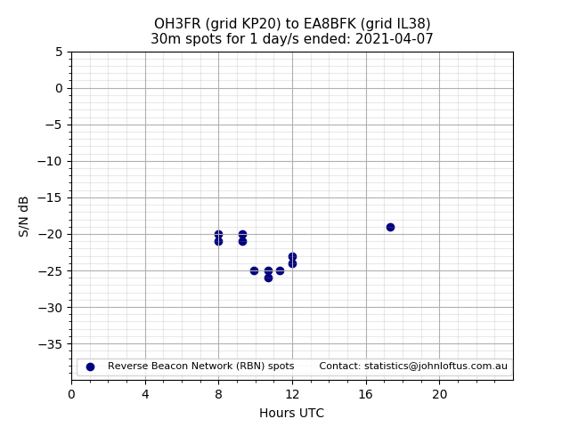 Scatter chart shows spots received from OH3FR to ea8bfk during 24 hour period on the 30m band.