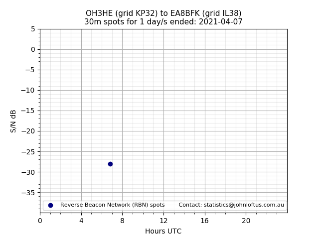 Scatter chart shows spots received from OH3HE to ea8bfk during 24 hour period on the 30m band.
