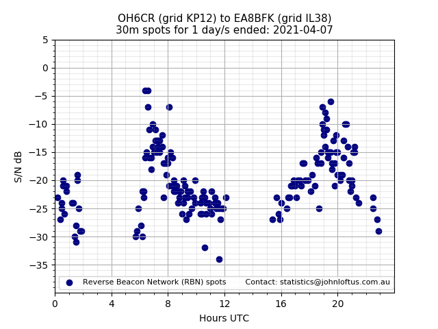 Scatter chart shows spots received from OH6CR to ea8bfk during 24 hour period on the 30m band.