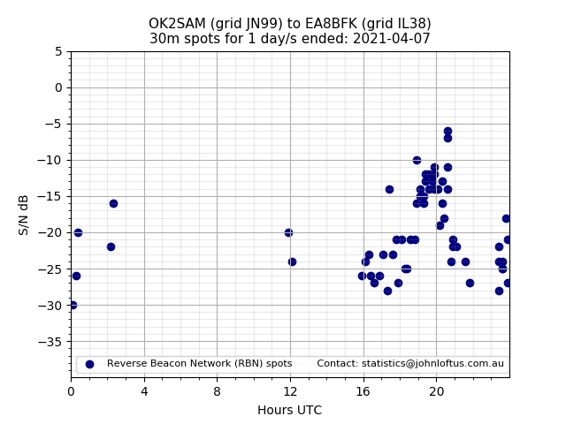 Scatter chart shows spots received from OK2SAM to ea8bfk during 24 hour period on the 30m band.