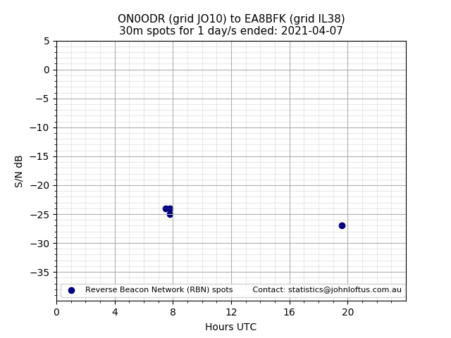 Scatter chart shows spots received from ON0ODR to ea8bfk during 24 hour period on the 30m band.