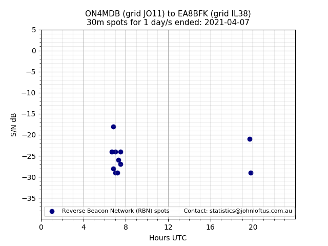 Scatter chart shows spots received from ON4MDB to ea8bfk during 24 hour period on the 30m band.