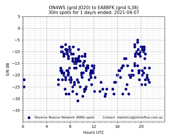 Scatter chart shows spots received from ON4WS to ea8bfk during 24 hour period on the 30m band.