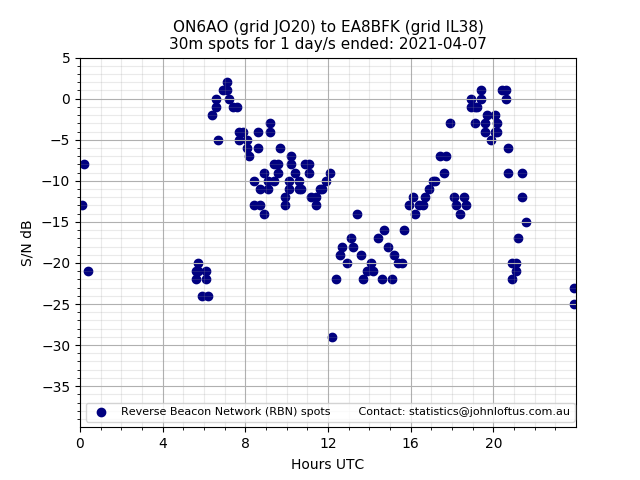 Scatter chart shows spots received from ON6AO to ea8bfk during 24 hour period on the 30m band.
